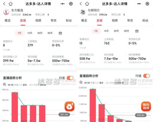 与辉同行销售额超过东方甄选 股价要腰斩